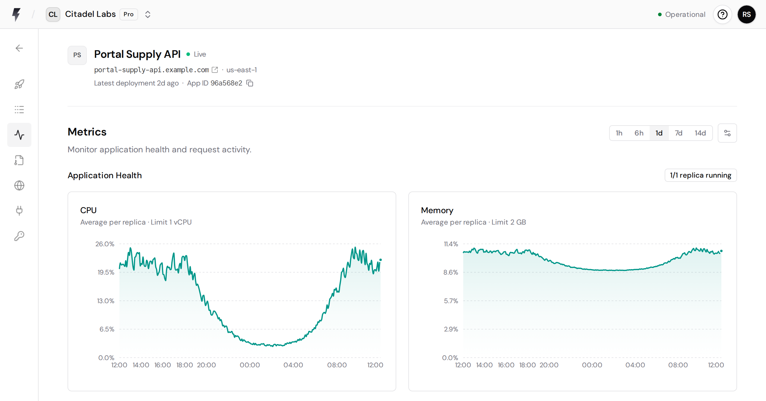 FastAPI Cloud Application Health metrics dashboard with example data